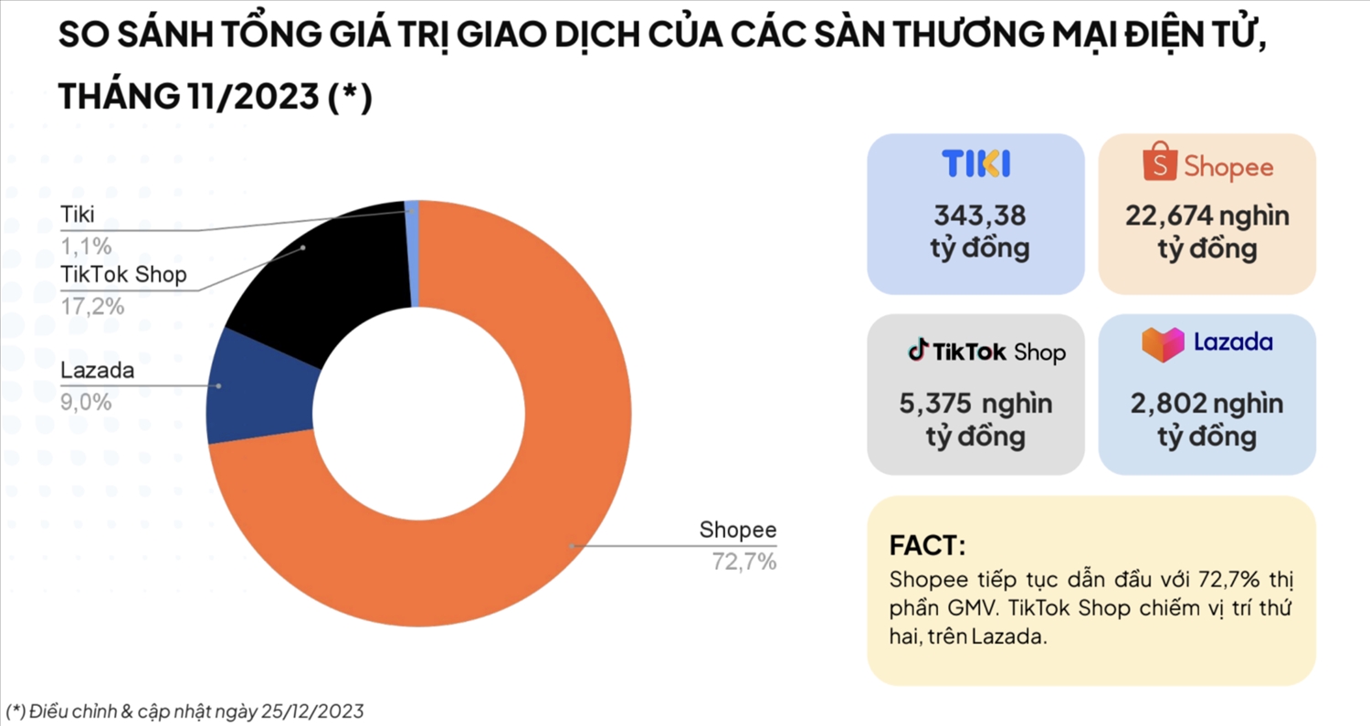 Sàn nào đang độc chiếm ngôi vương thương mại điện tử tại Việt Nam?