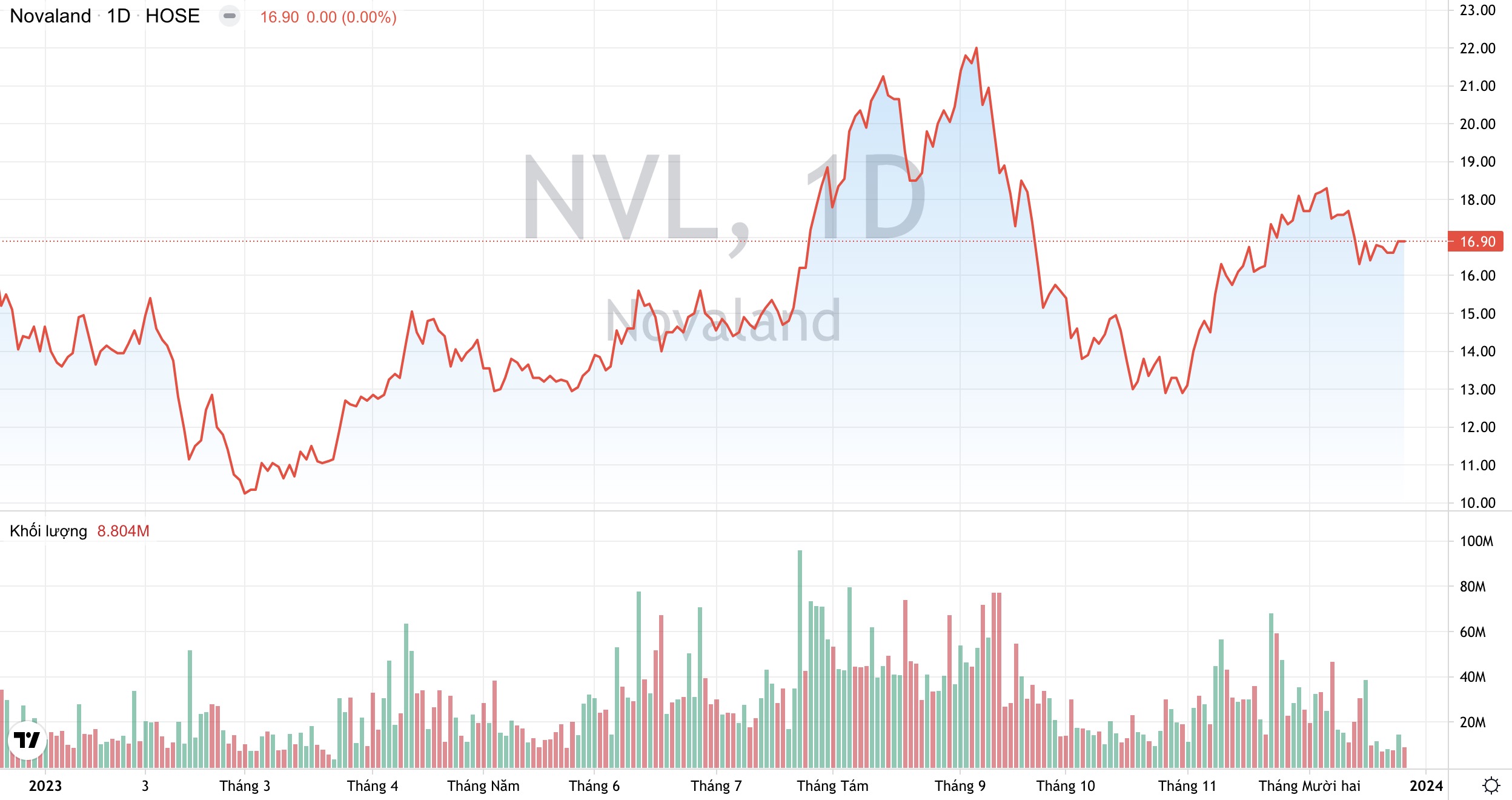 Cổ đông lớn nhất của Tập đoàn Novaland tiếp tục muốn bán ra thêm cổ phiếu NVL 2