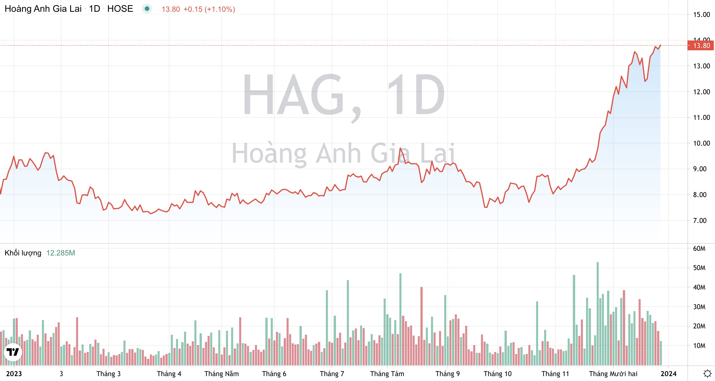 Hoàng Anh Gia Lai HAG bán 99% vốn tại Bệnh viện Hoàng Anh Gia Lai để trả nợ trái phiếu 2