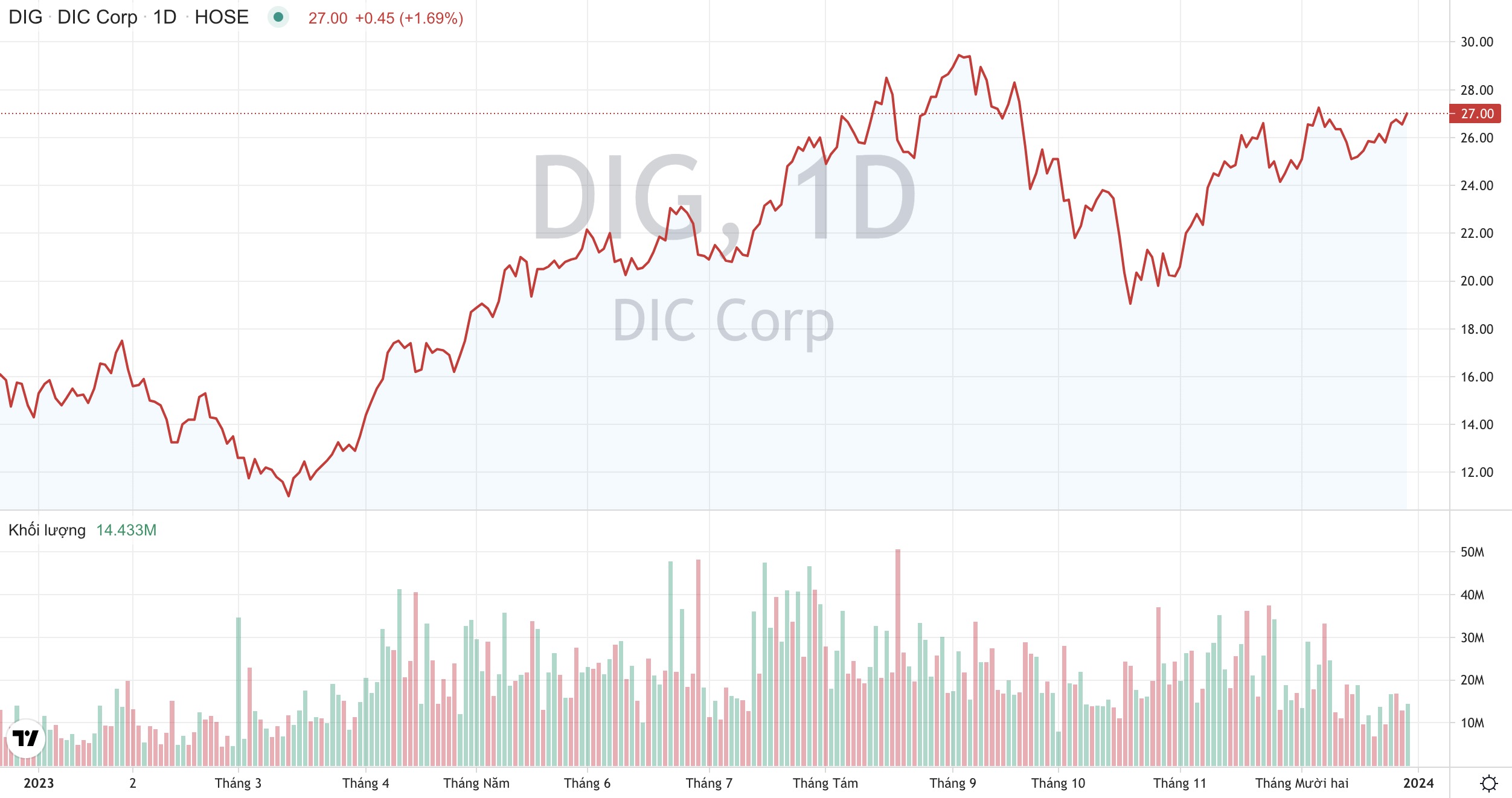 DIC Corp DIG dồn dập huy động vốn cho loạt dự án quy mô lớn 2