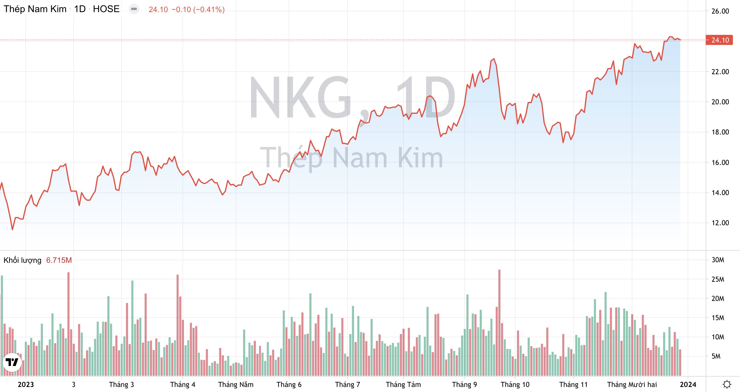 Dừng đầu tư vào Nhà máy Ống thép, Thép Nam Kim NKG muốn dồn lực cho mảng thép mạ cao cấp? 3