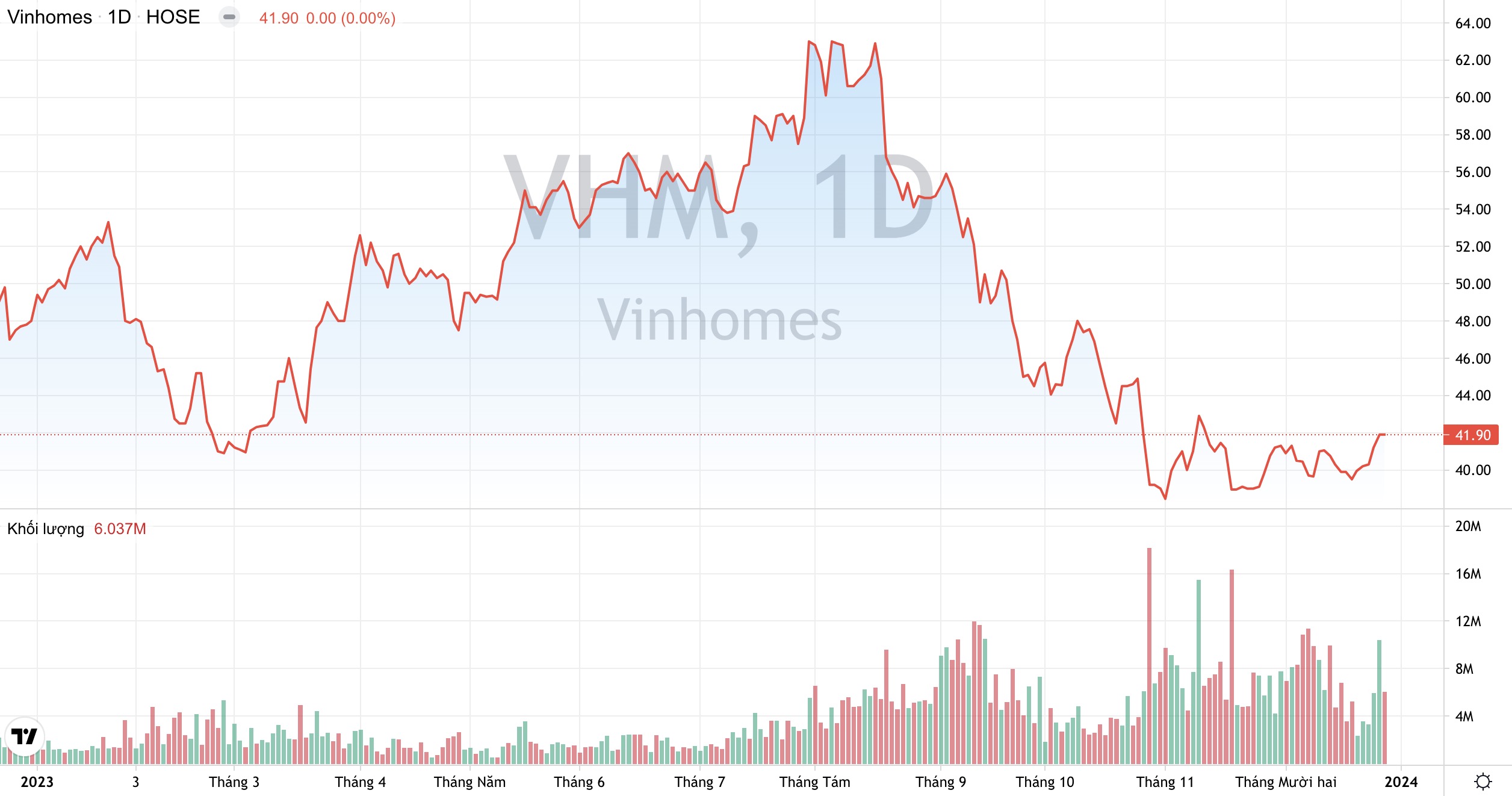Vinhomes có thể tăng trưởng âm trong năm sau, cổ phiếu VHM liệu đã chiết khấu đủ hấp dẫn? 4
