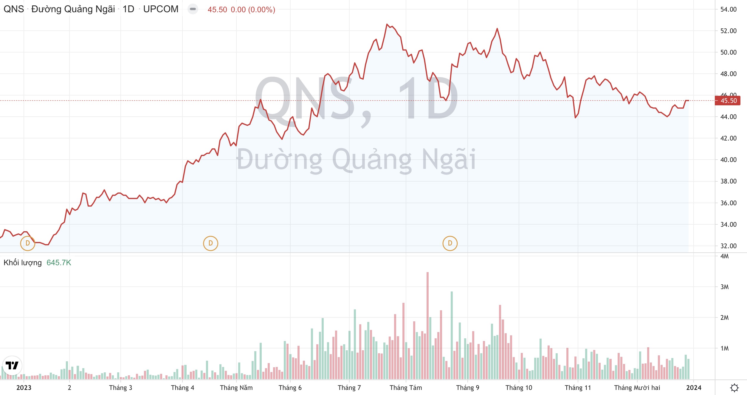 Lợi nhuận cao gấp đôi kế hoạch, Đường Quảng Ngãi QNS 'mạnh tay' chi cổ tức bằng tiền 2