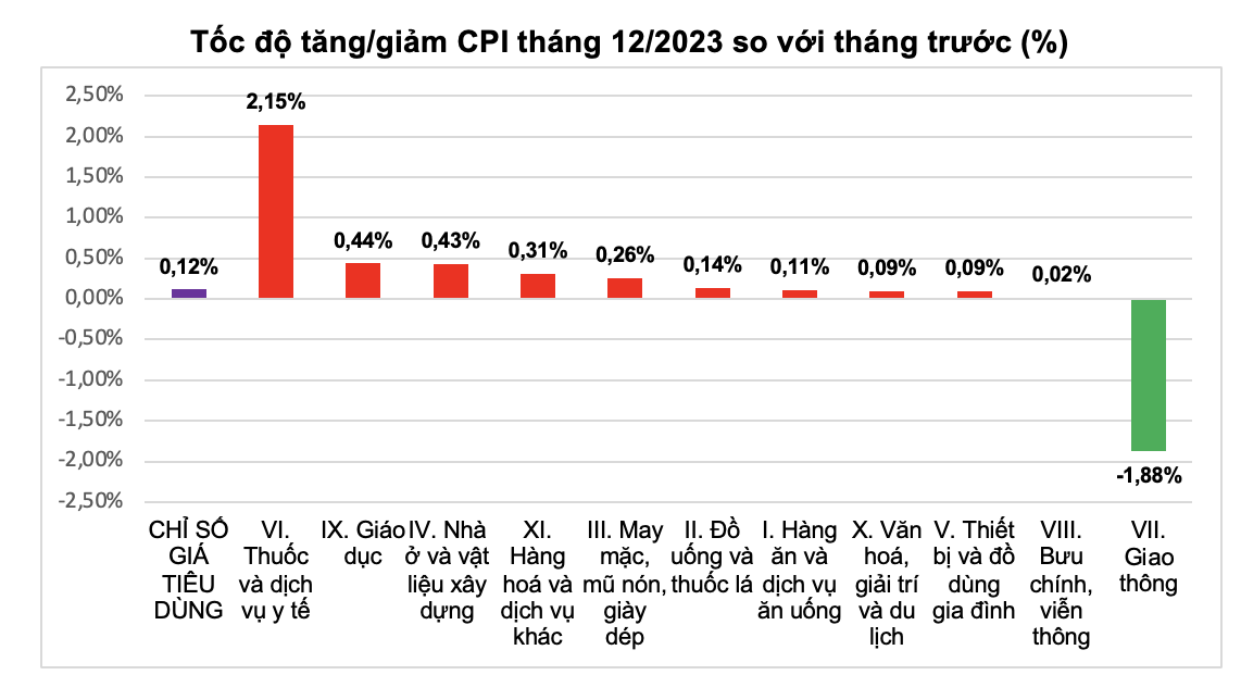 CPI năm 2023 tăng 3,25%