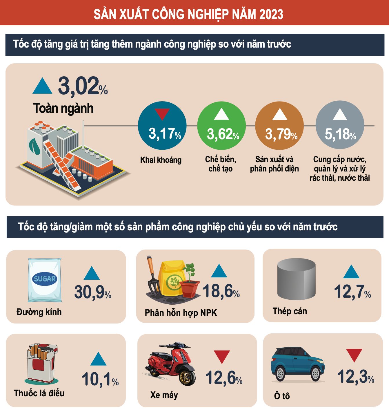 Giá trị tăng thêm ngành công nghiệp quý IV/2023 tăng 6,68% 3