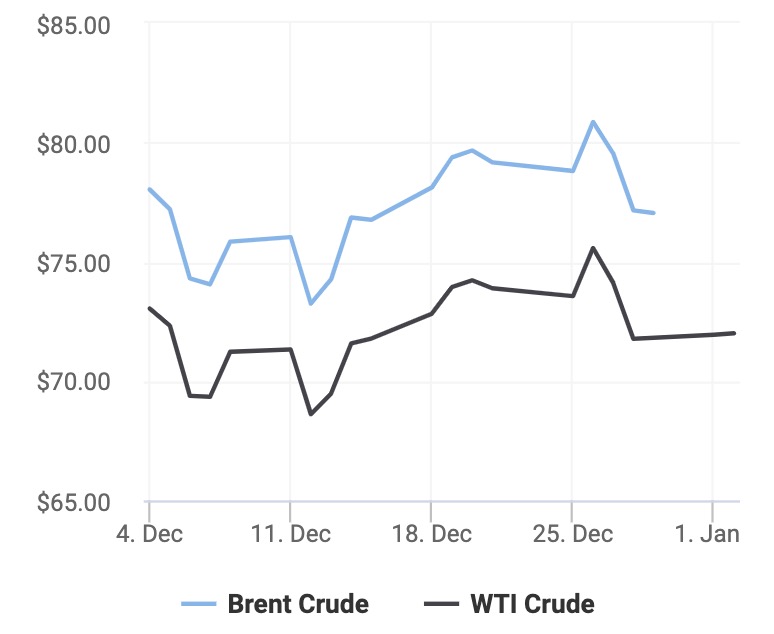 Giá xăng dầu hôm nay 02/01: Tăng nhẹ, sản lượng dầu của Nga duy trì ở mức cao