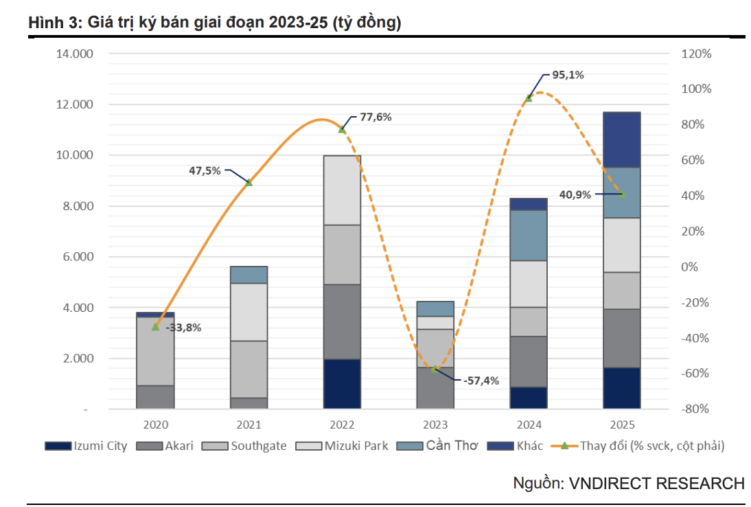 VnDirect: Lợi nhuận ròng năm 2023 của Đầu tư Nam Long giảm 6,7%