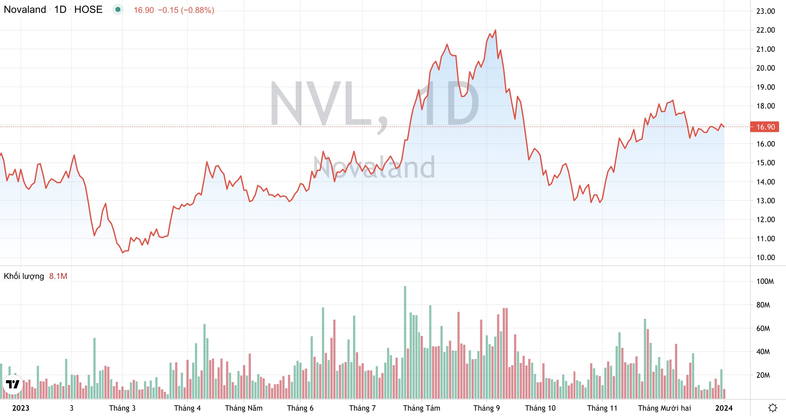 Cổ đông Tập đoàn Novaland 'chốt' phát hành thêm 1,37 tỷ cổ phiếu NVL 2