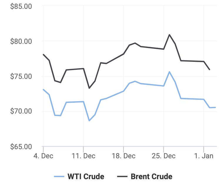 Giá xăng dầu hôm nay 03/01: Quay đầu giảm khi căng thẳng tại Biển Đỏ tạm lắng, đồng USD tăng giá