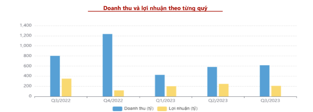 Agriseco dự báo lợi nhuận ròng của Nhà Khang Điền năm 2023 sẽ giảm dù có tiềm năng quỹ đất lớn