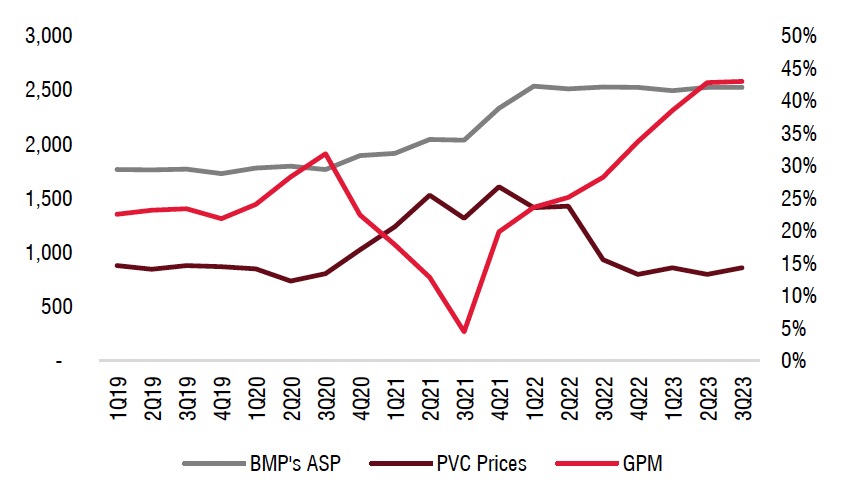 Cổ phiếu BMP lập đỉnh mới, lãi ròng năm 2023 của Nhựa Bình Minh có thể cao nhất lịch sử 2
