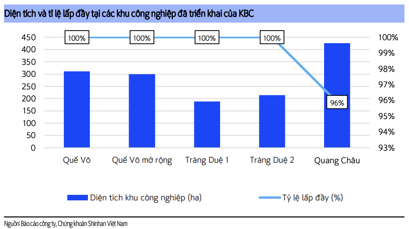 Lợi nhuận của Đô thị Kinh Bắc năm 2023 chủ yếu từ cho thuê đất khu công nghiệp