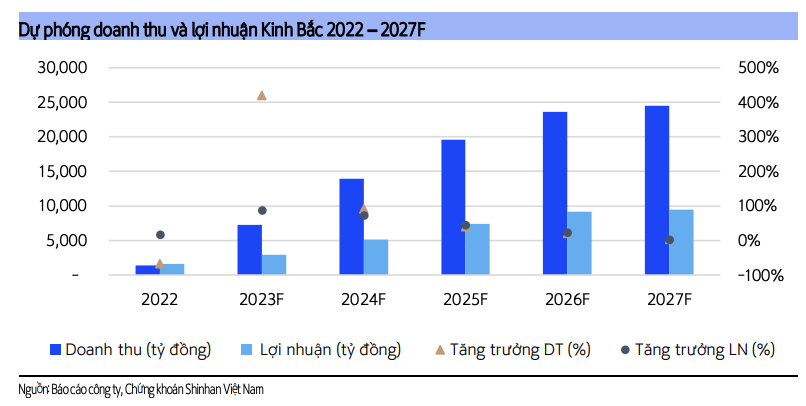 Lợi nhuận của Đô thị Kinh Bắc năm 2023 chủ yếu từ cho thuê đất khu công nghiệp 2