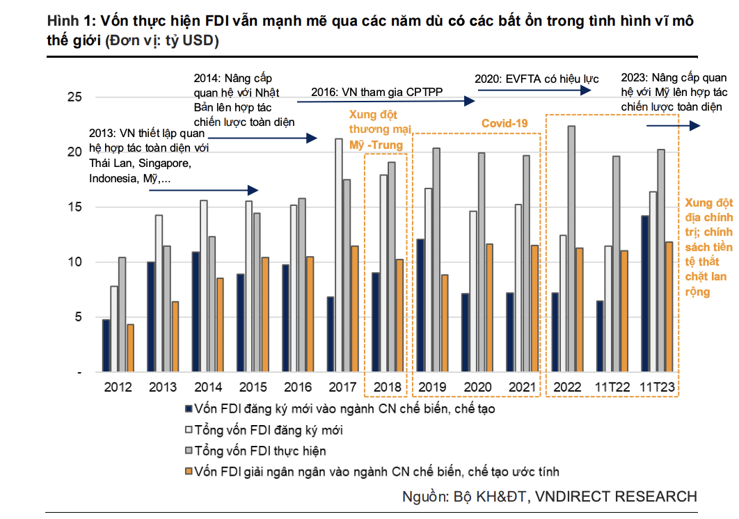 Nguồn vốn FDI dồi dào, ngành xây dựng Việt Nam đón sóng mới 2