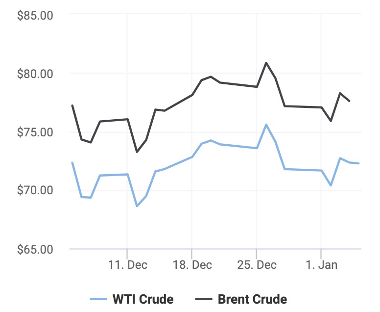 Giá xăng dầu hôm nay 5/1: Biến động trước loạt dữ liệu mới về thị trường Mỹ, Eurozone