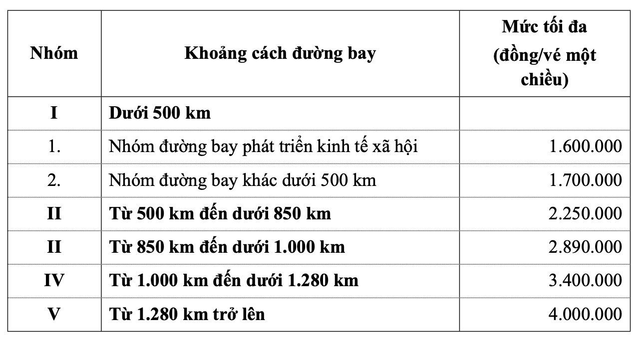 Tăng giá trần, vé phổ thông khứ hồi Hà Nội - TP. Hồ Chí Minh có thể lên đến gần 7 triệu đồng