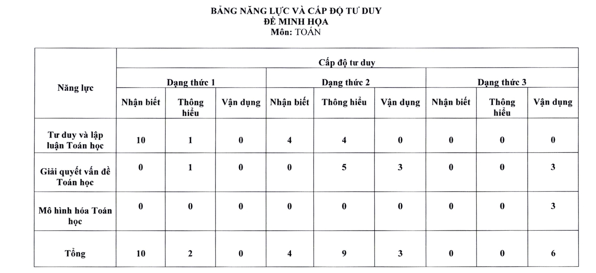 Đề thi minh họa môn Toán tốt nghiệp THPT từ năm 2025 6