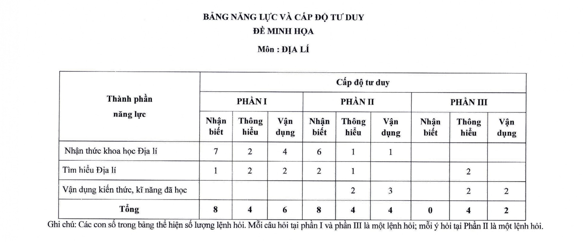 Đề thi minh họa môn Địa lý tốt nghiệp THPT từ năm 2025 6