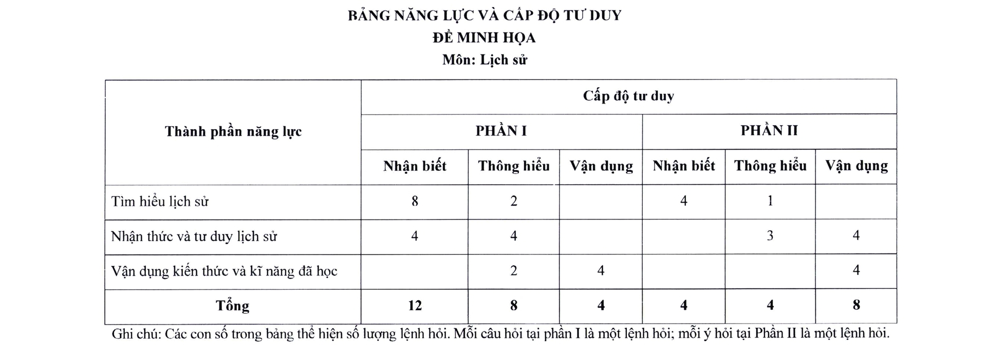 Đề thi minh họa môn Lịch sử tốt nghiệp THPT từ năm 2025 6