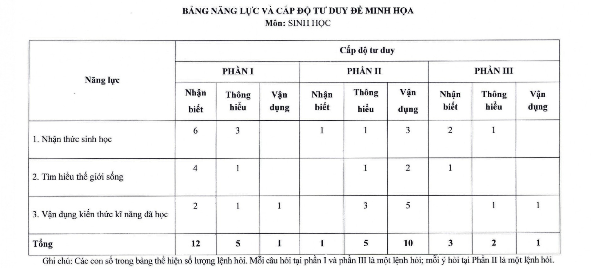 Đề thi minh họa môn Sinh học tốt nghiệp THPT từ năm 2025 6