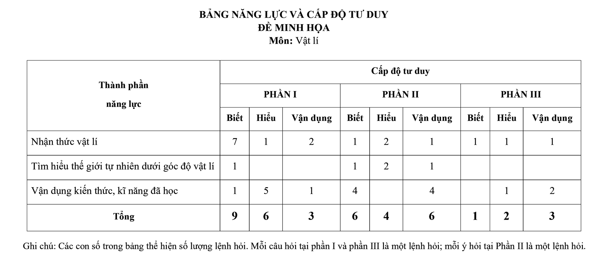 Đề thi minh họa môn Vật Lý tốt nghiệp THPT từ năm 2025 5