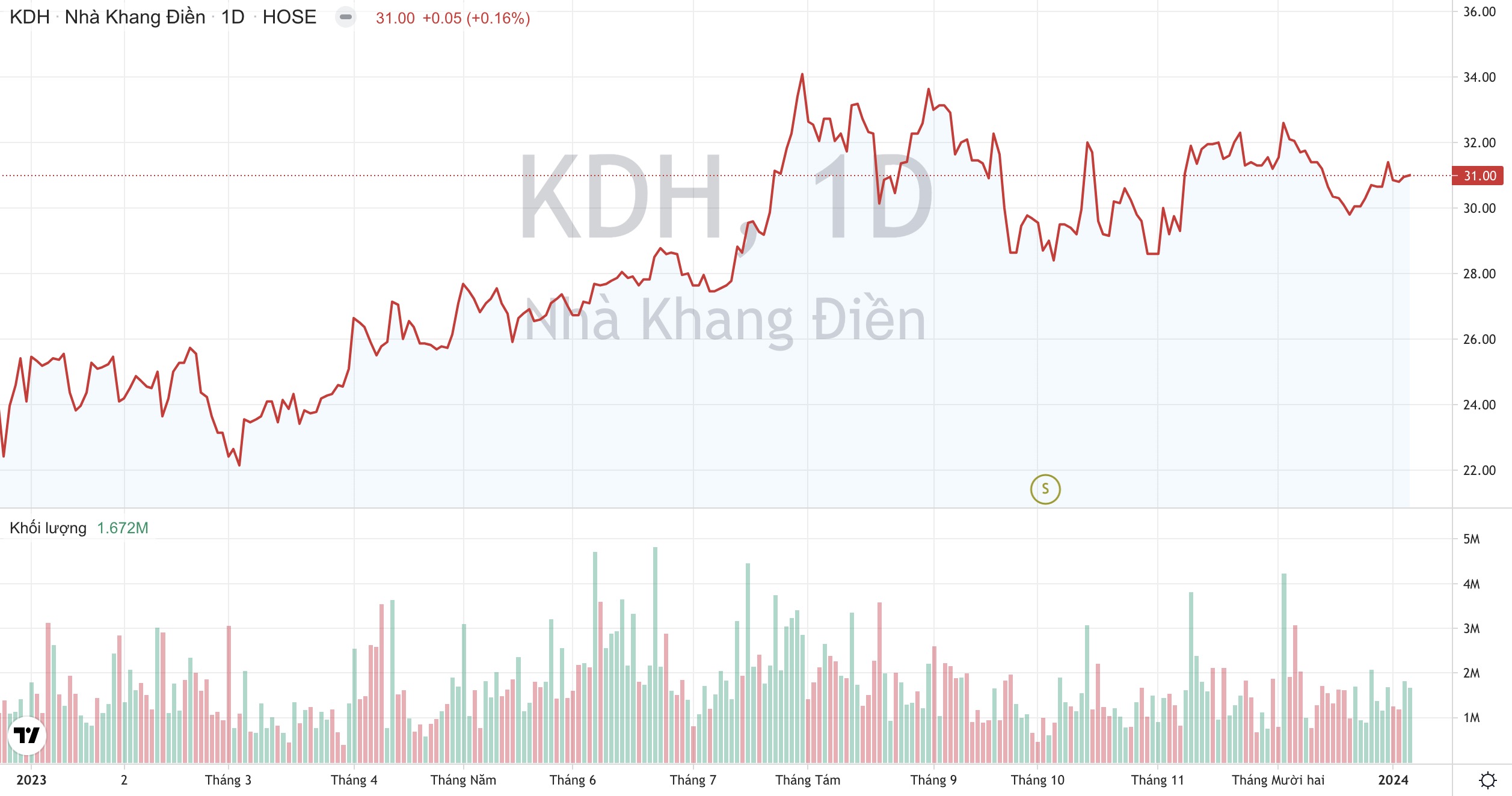 Dragon Capital gom thêm 1 triệu cổ phiếu KDH, kỳ vọng lãi ròng quý 4/2023 của Nhà Khang Điền tăng vọt? 2