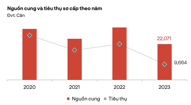 Nguồn cung bất động sản nhà ở tại TP.HCM và vùng phụ cận sụt giảm mạnh nhất trong 5 năm qua 2