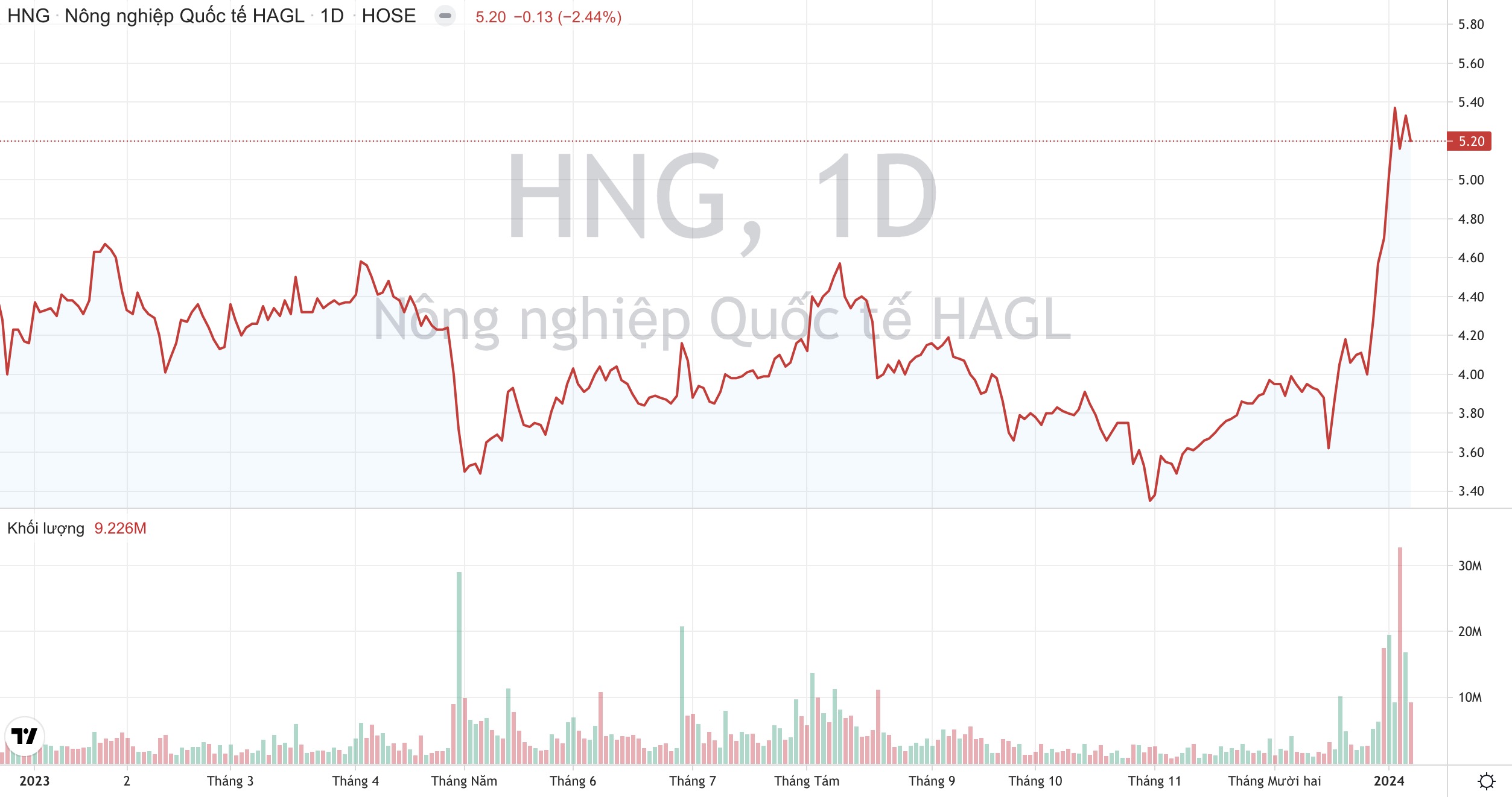 Cổ phiếu HNG tăng nóng, Hoàng Anh Gia Lai HAG bắt đầu thoái vốn khỏi HAGL Agrico 2
