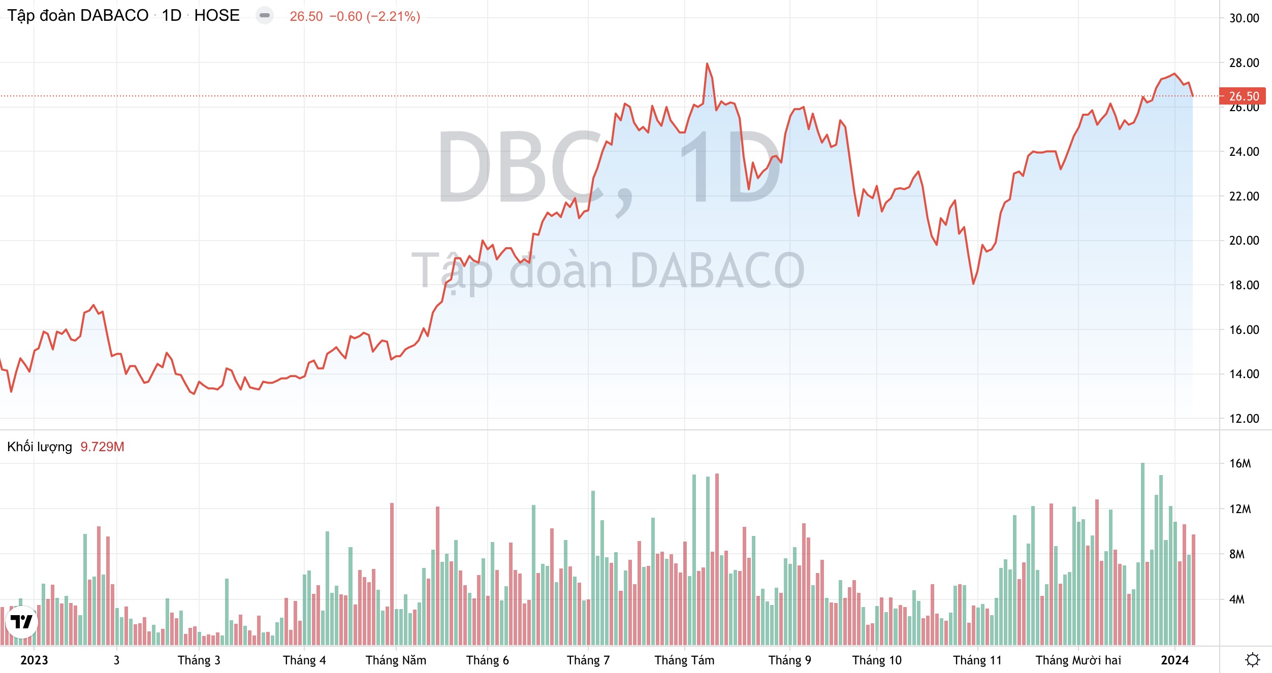 Con gái Chủ tịch Tập đoàn Dabaco muốn bán 1 triệu cổ phiếu DBC 2