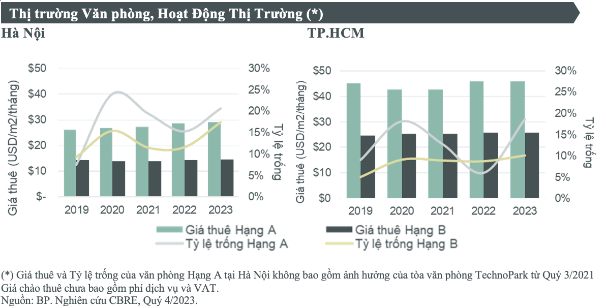 Tỷ lệ trống văn phòng tại Hà Nội và TP.HCM tăng mạnh
