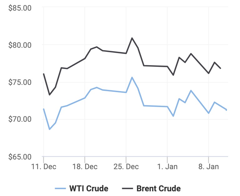 Giá xăng dầu hôm nay 11/1: Giảm trở lại, lo ngại nhu cầu yếu tại Mỹ và Eurozone