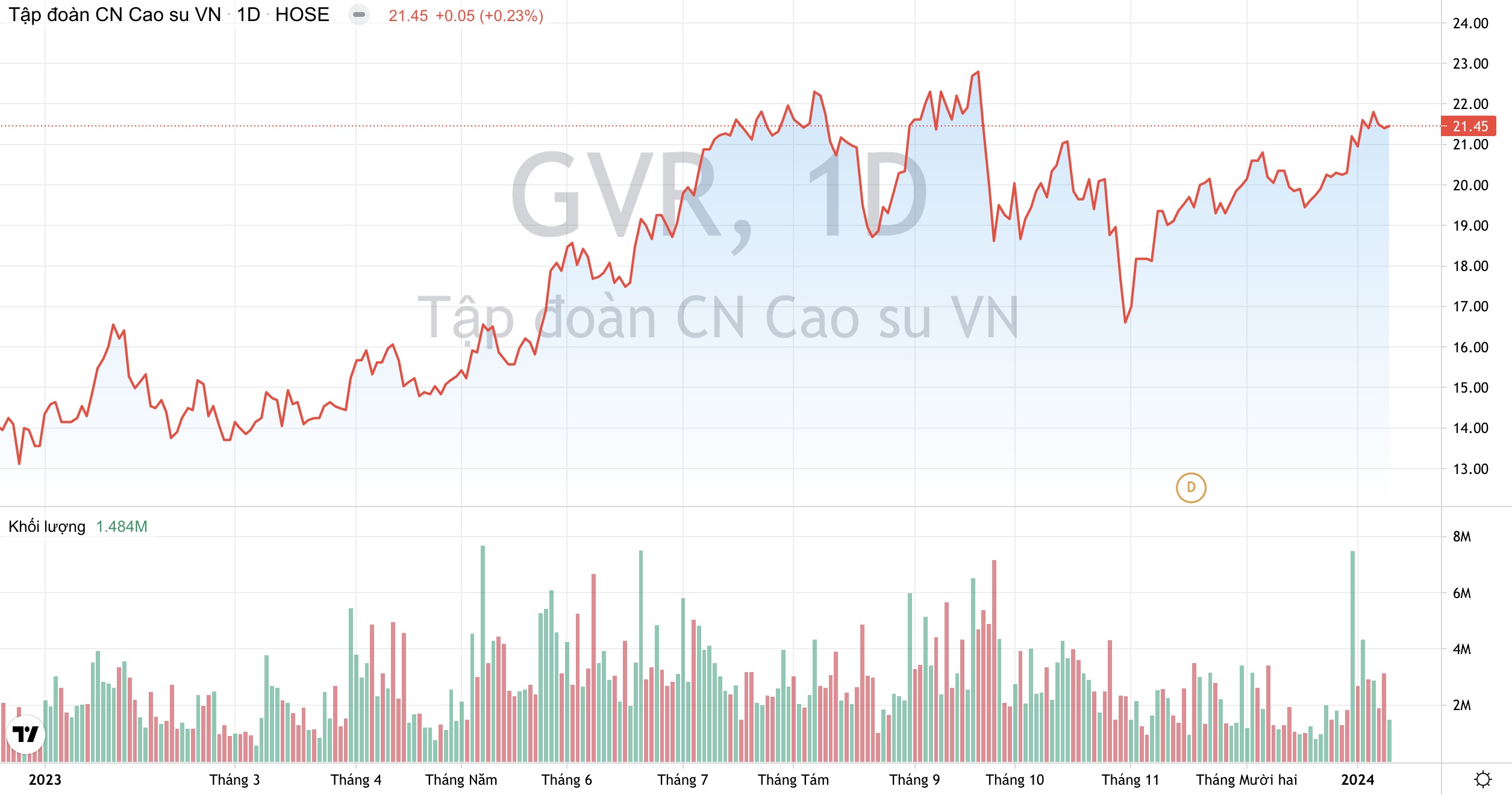 Cao su Việt Nam GVR : Đặt mục tiêu doanh thu gần 25.000 tỷ đồng, kỳ vọng giá mủ cao su phục hồi 2