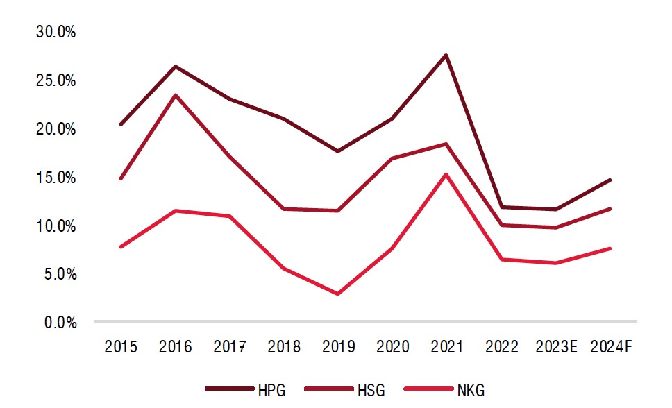 Lãi ròng năm 2024 của Tập đoàn Hoà Phát tăng 81% và Tập đoàn Hoa Sen tăng gấp 20 lần? 4