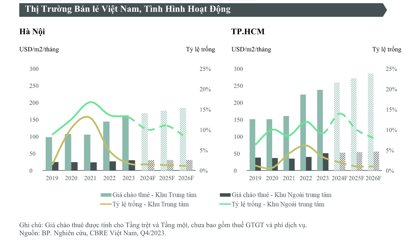 Thị trường bán lẻ sôi động, trung tâm thương mại hút khách khiến giá thuê tăng từng ngày 2