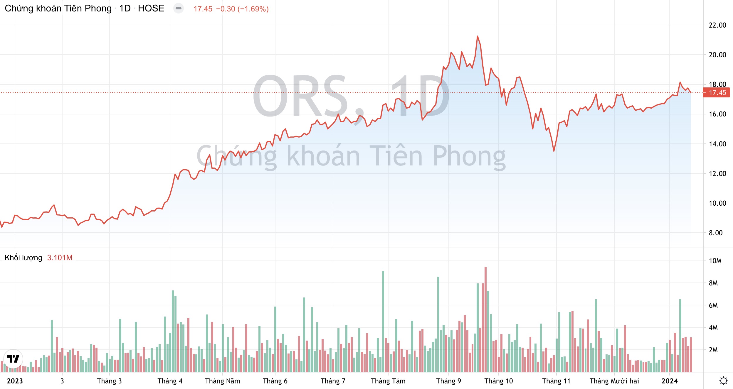 Chứng khoán Tiên Phong chốt ngày chào bán 100 triệu cổ phiếu ORS với giá thấp hơn 43% thị giá 2