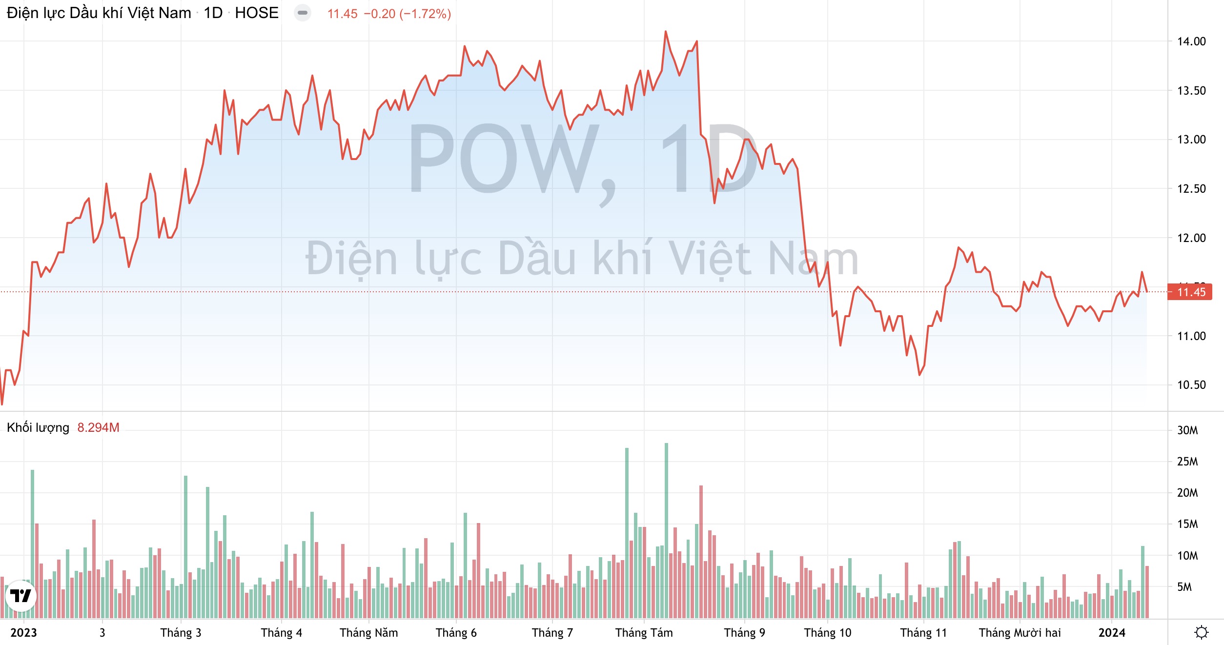 Doanh thu sụt giảm nhưng lãi ròng năm 2023 của PV Power POW vẫn vượt mục tiêu 3