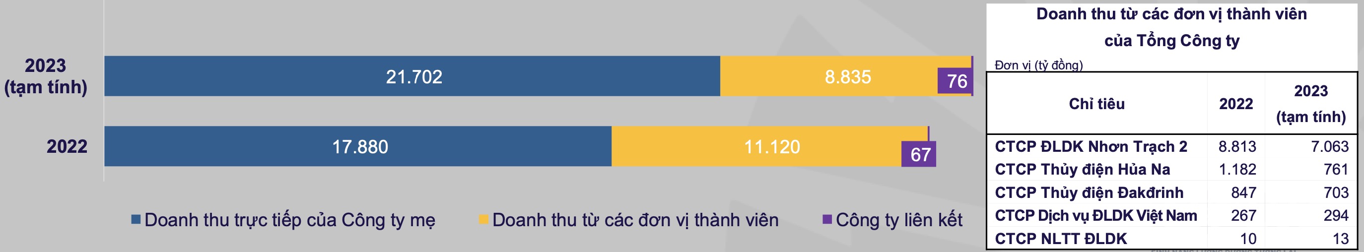 Doanh thu sụt giảm nhưng lãi ròng năm 2023 của PV Power POW vẫn vượt mục tiêu 2