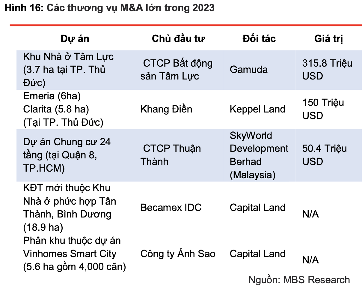 Hoạt động M&A bất động sản sẽ sôi động trong năm 2024