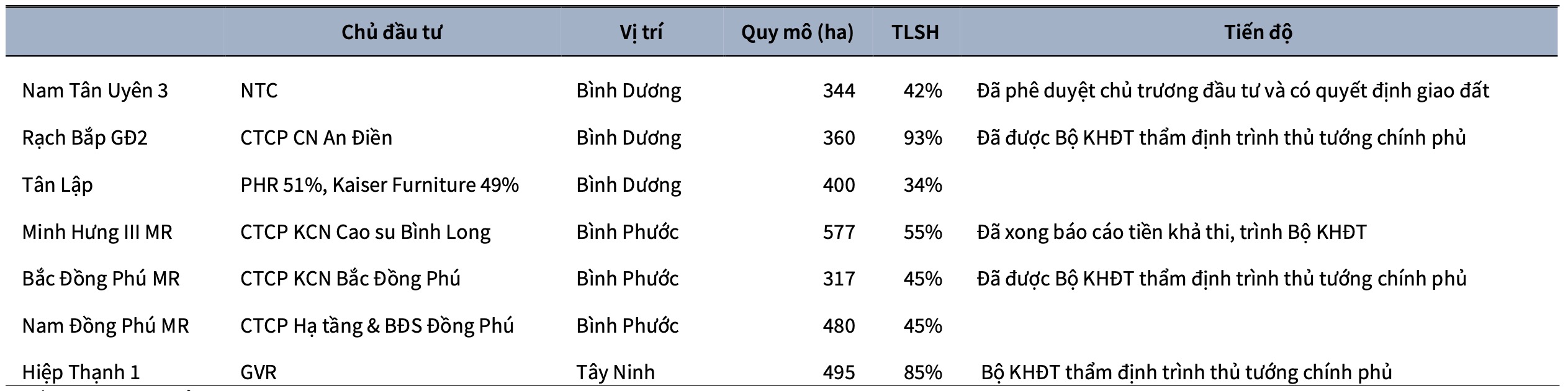 Cao su Việt Nam GVR sẽ chi hàng nghìn tỷ đồng cho mảng khu công nghiệp năm nay 2