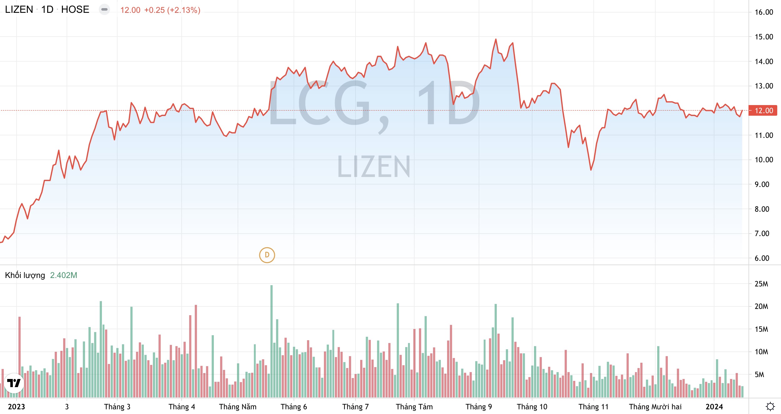 Công ty Lizen LCG : Lượng backlog ước hơn 6.000 tỷ đồng, sẽ đẩy mạnh mảng điện gió trong năm nay 2