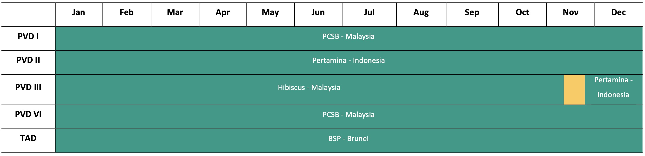 Vừa hết hợp đồng tại Thái Lan, giàn khoan của PV Drilling PVD có ngay việc tại Malaysia 2