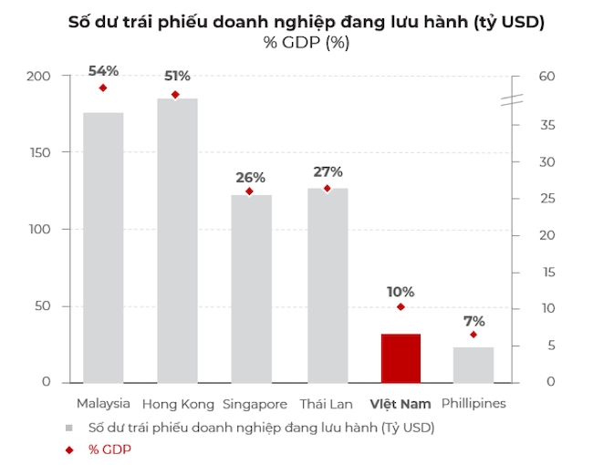 Cơ hội đầu tư 'trái phiếu vàng' dù lãi suất thấp hơn 0,5 1%