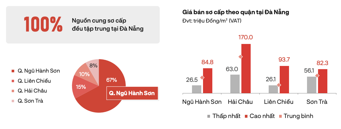 Năm 2024, bất động sản nghỉ dưỡng Đà Nẵng và vùng phụ cận liệu có phục hồi? 3