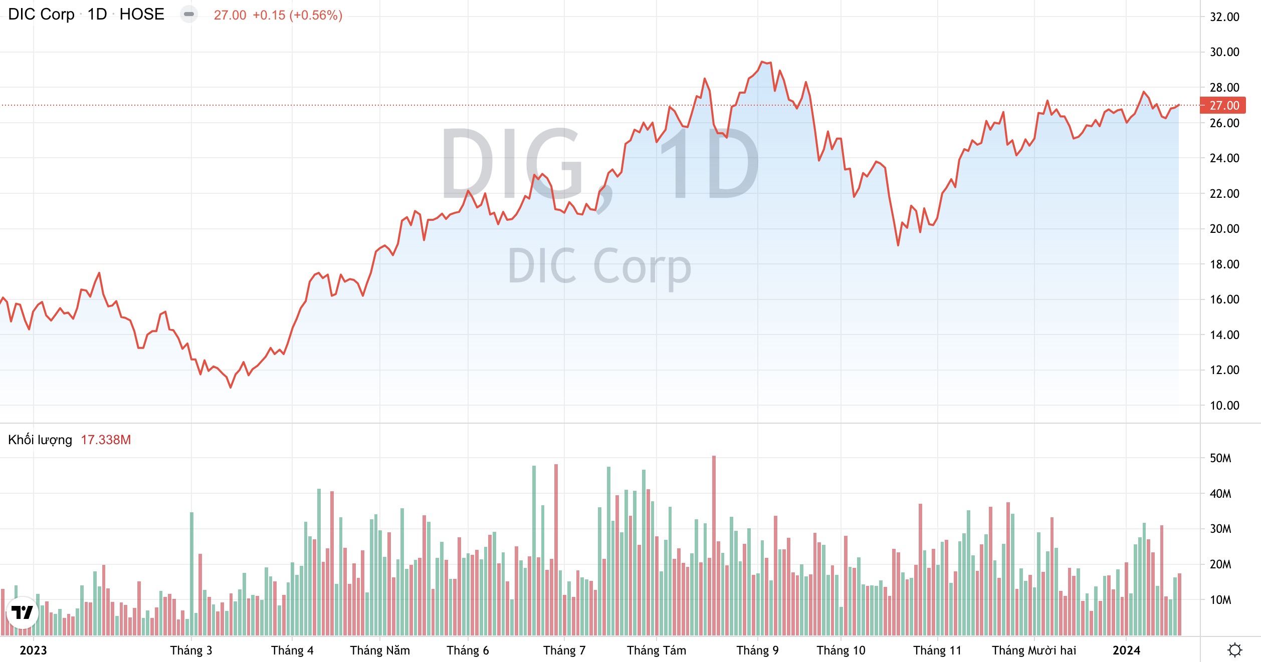 DIC Corp DIG : Tổng nguồn thu cả năm 2023 đạt hơn 6.000 tỷ đồng 2
