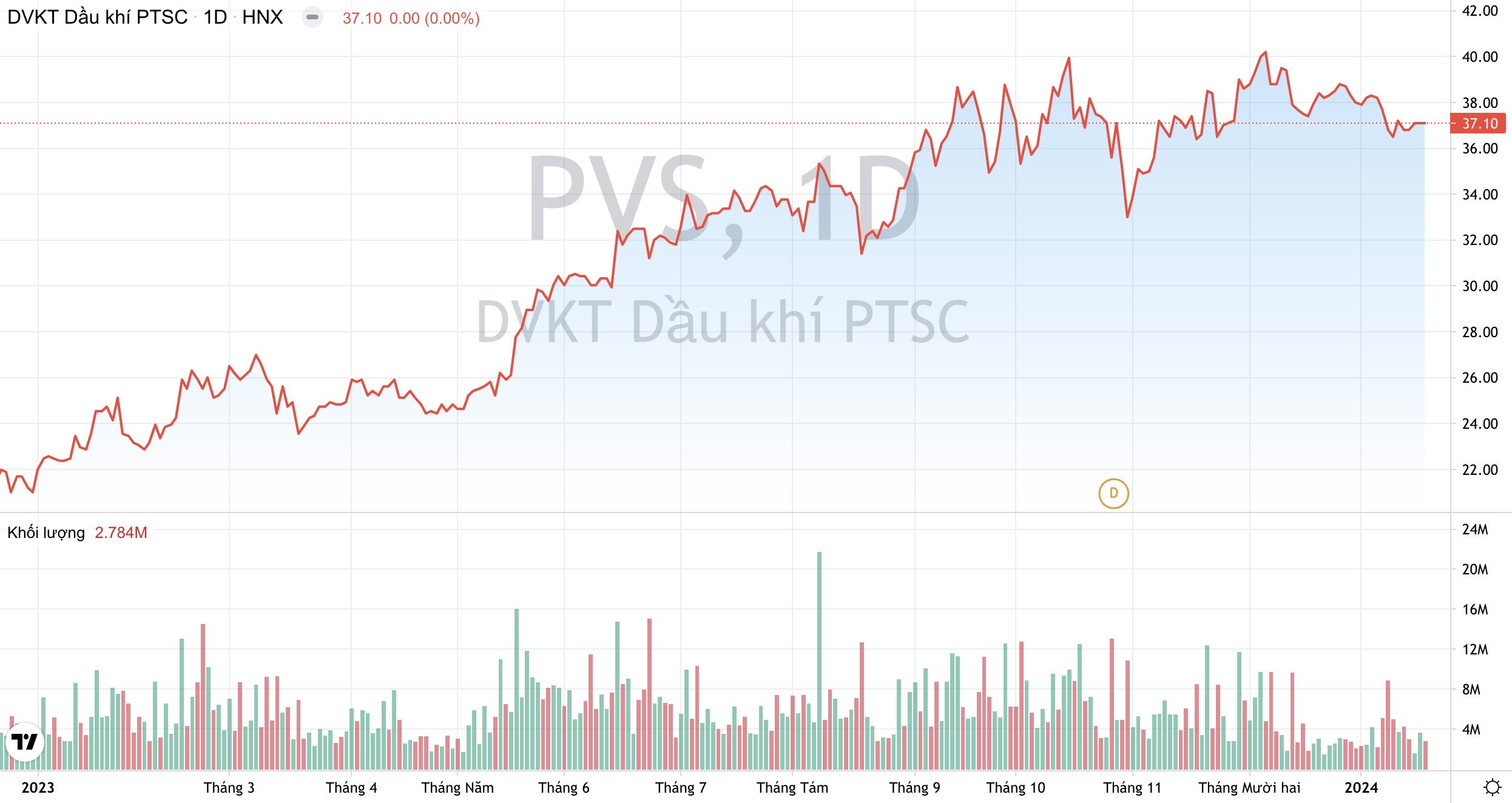 Dịch vụ Kỹ thuật Dầu khí PVS đang xem xét thêm gói thầu 400 triệu USD thuộc chuỗi dự án Lô B 2