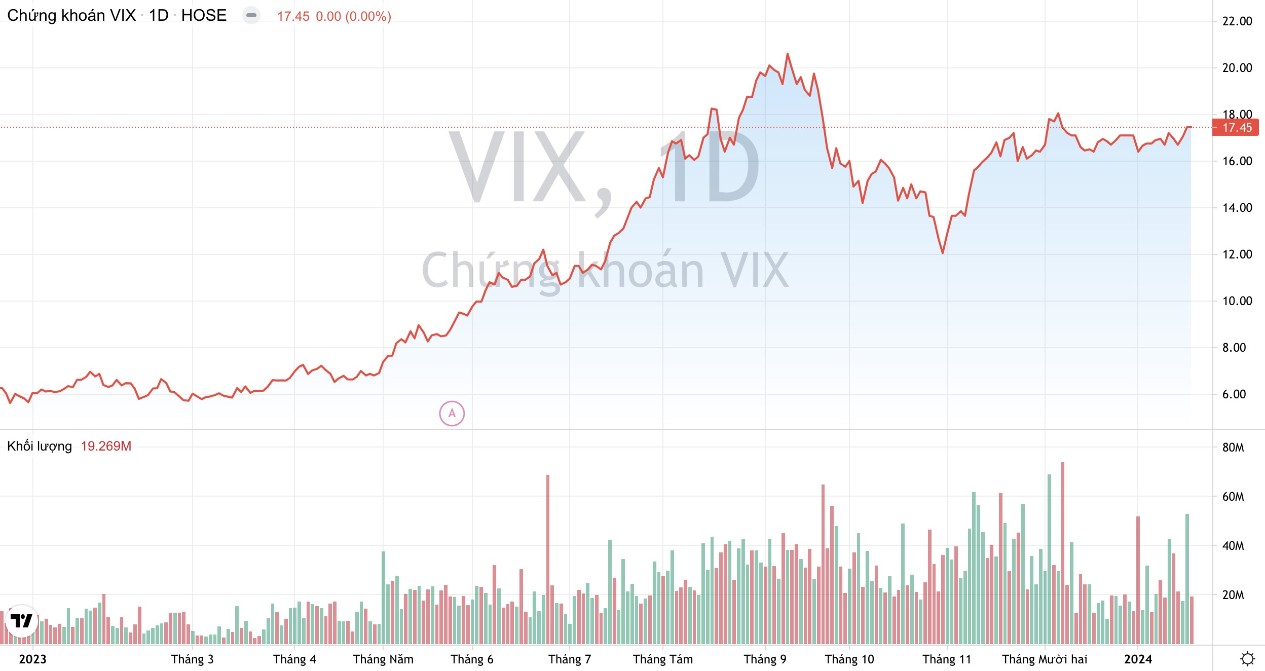 VN-Index phục hồi, Chứng khoán VIX ghi nhận lãi ròng cao nhất 10 năm trở lại đây 2