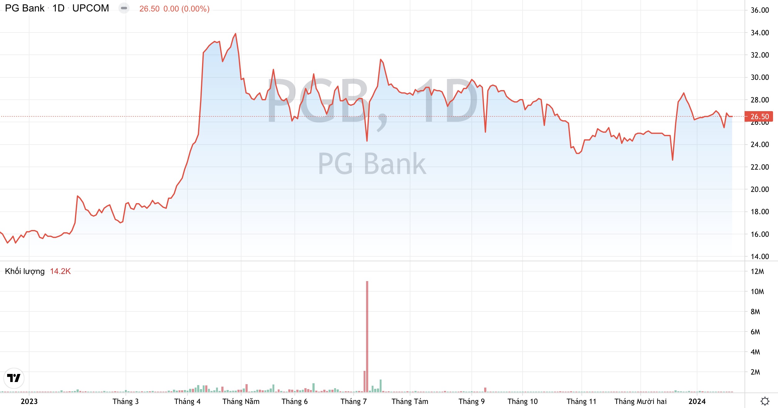 Vì đâu Ngân hàng PG Bank PGB lỗ ròng trong quý 4/2023? 2