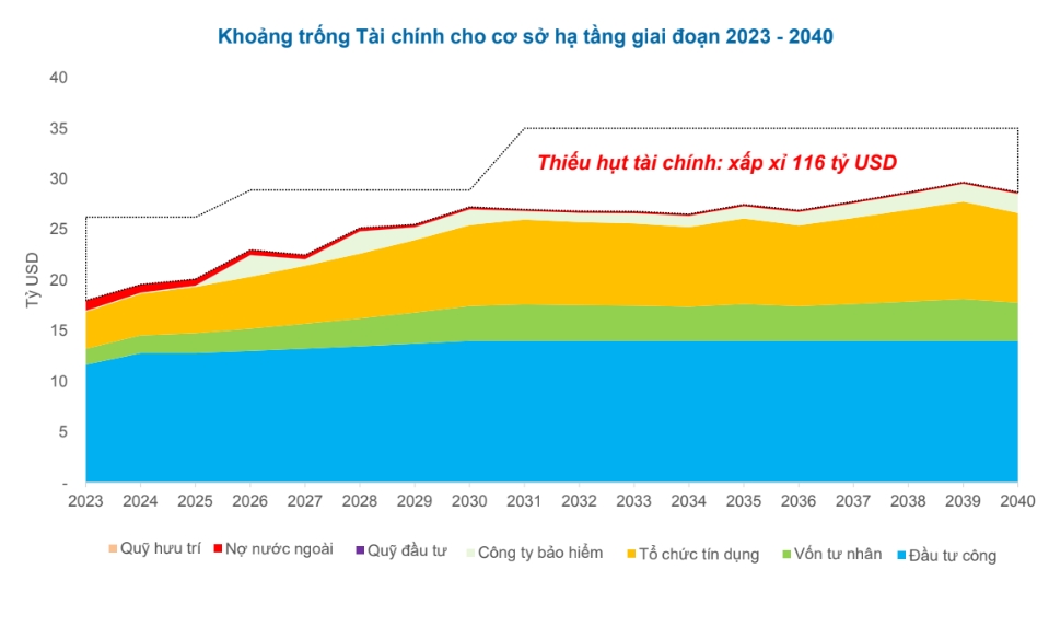 Khoảng trống lớn nguồn vốn dành cho cơ sở hạ tầng