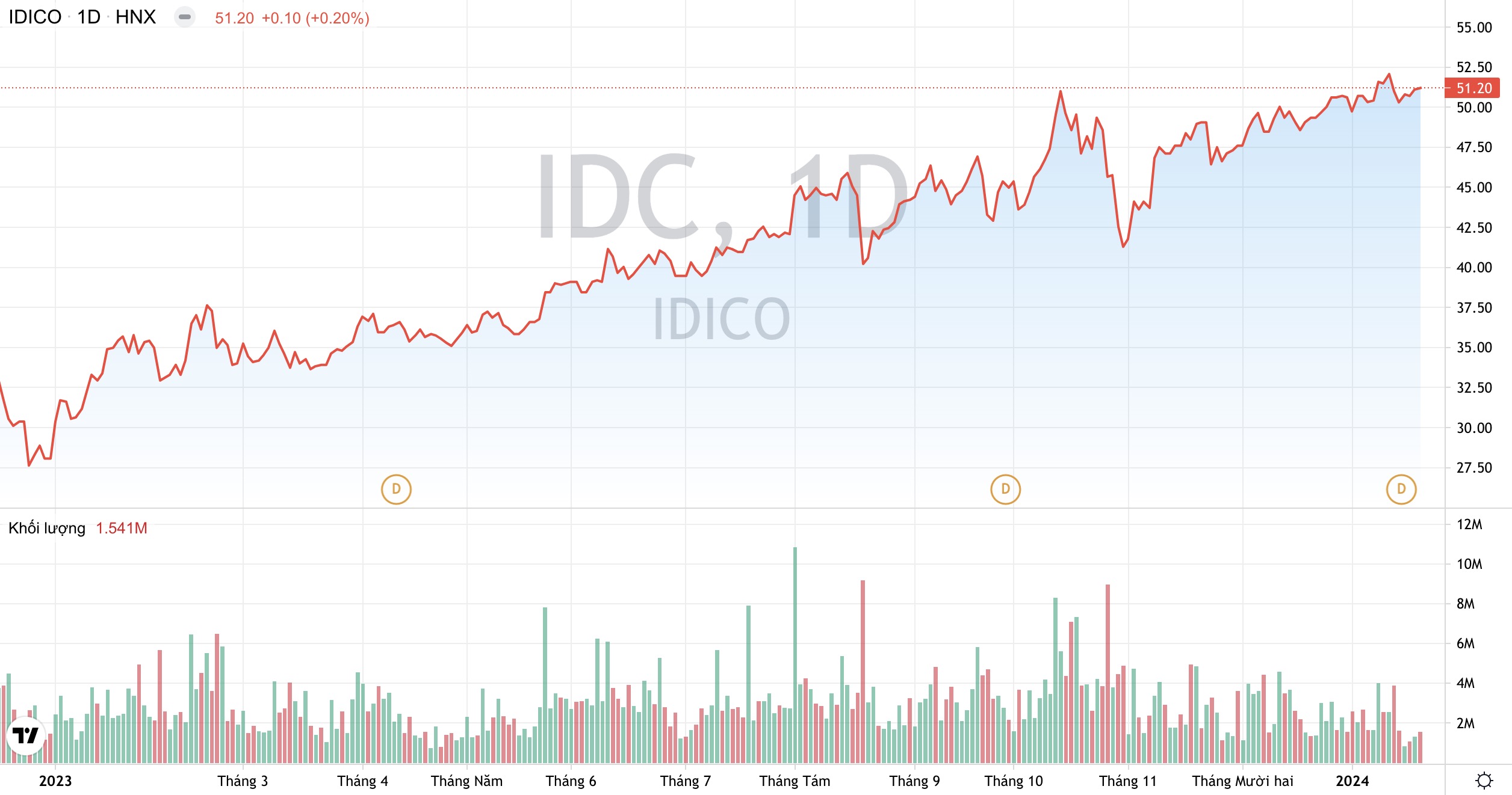 Tổng Công ty IDICO IDC rút khỏi dự án nhà xưởng quy mô 2.000 tỷ đồng 2