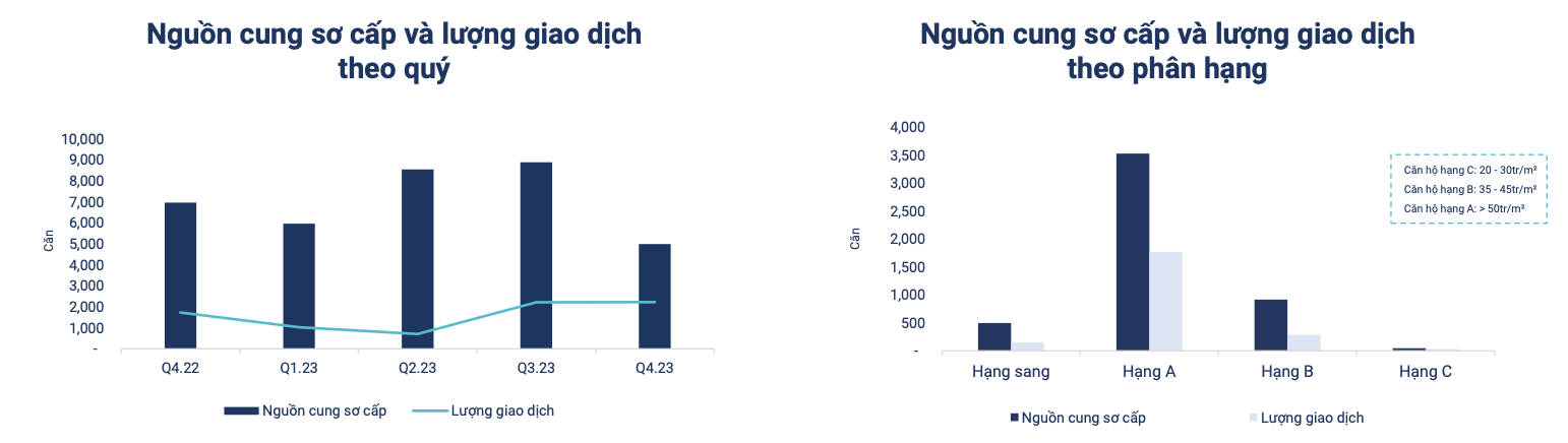 Nguồn cung nhà ở cao tầng tại Hà Nội và TP.HCM trong quý 4/2023 chủ yếu là hàng tồn 2